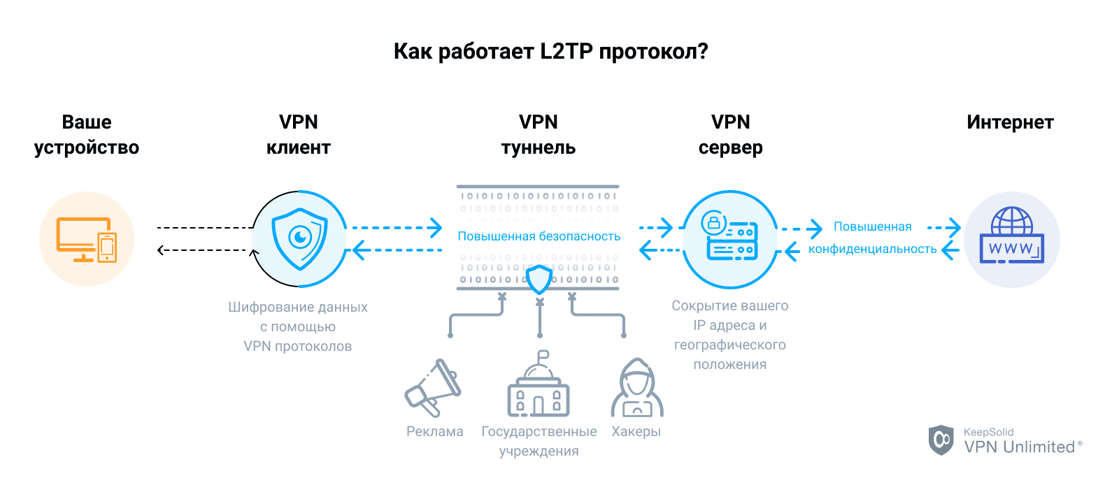 Какой протокол использует yota